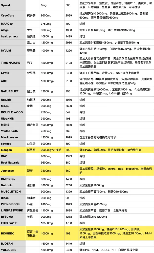 NMN全球所有品牌对比与推荐历史资料图 2