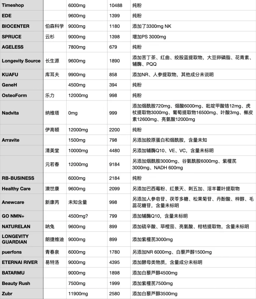 NMN全球所有品牌对比与推荐历史资料图 3