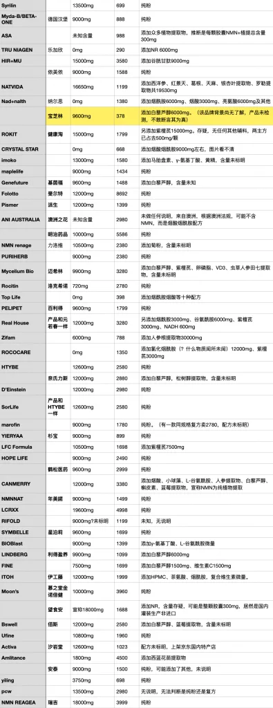 NMN全球所有品牌对比与推荐历史资料图 4