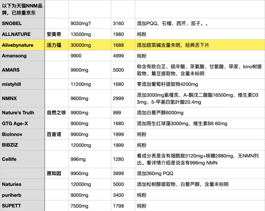 NMN全球所有品牌对比与推荐历史资料图 5