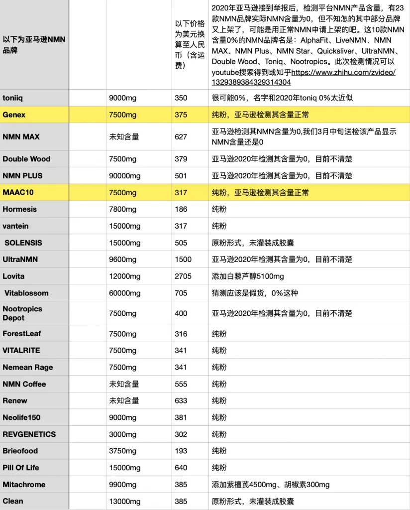 NMN全球所有品牌对比与推荐历史资料图 6