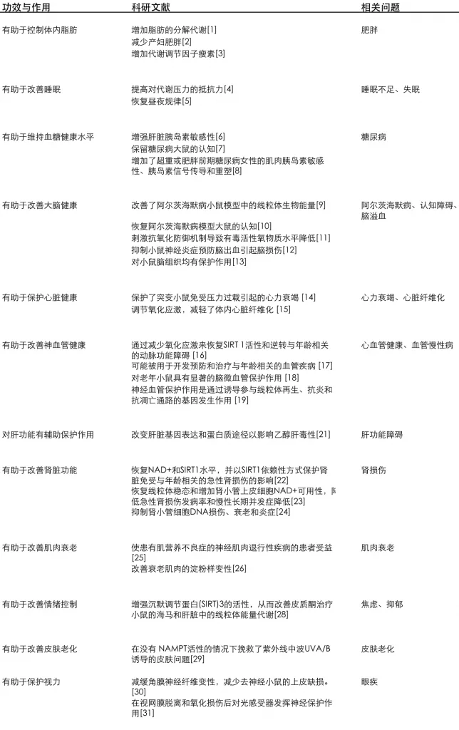 NMN功效与作用的相关科研成果历史资料图 34